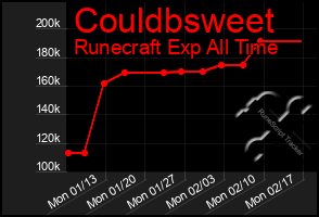 Total Graph of Couldbsweet