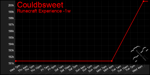 Last 7 Days Graph of Couldbsweet