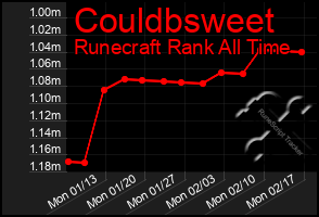 Total Graph of Couldbsweet