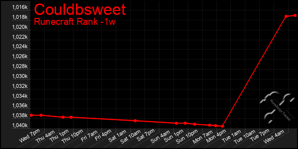 Last 7 Days Graph of Couldbsweet