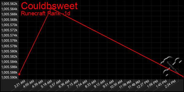 Last 24 Hours Graph of Couldbsweet