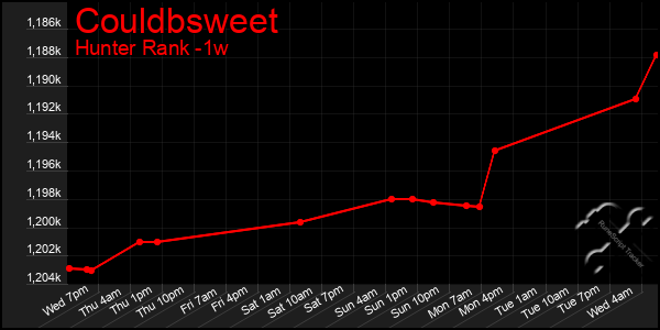 Last 7 Days Graph of Couldbsweet