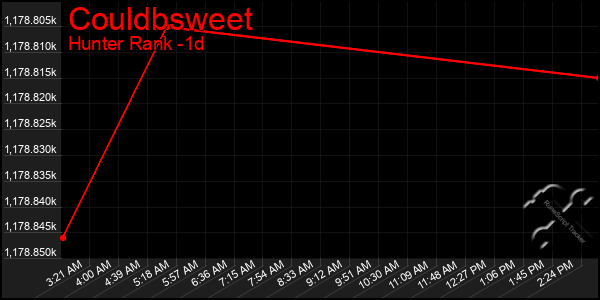 Last 24 Hours Graph of Couldbsweet