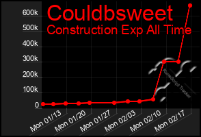 Total Graph of Couldbsweet