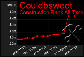 Total Graph of Couldbsweet