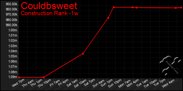 Last 7 Days Graph of Couldbsweet