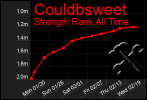 Total Graph of Couldbsweet