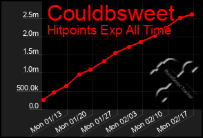 Total Graph of Couldbsweet