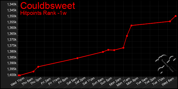 Last 7 Days Graph of Couldbsweet