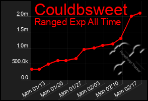 Total Graph of Couldbsweet