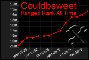 Total Graph of Couldbsweet