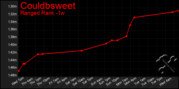 Last 7 Days Graph of Couldbsweet