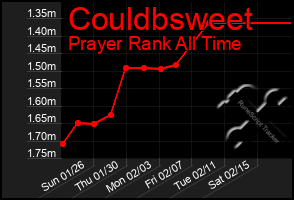 Total Graph of Couldbsweet