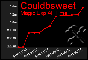 Total Graph of Couldbsweet