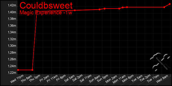 Last 7 Days Graph of Couldbsweet