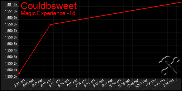 Last 24 Hours Graph of Couldbsweet