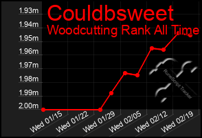 Total Graph of Couldbsweet