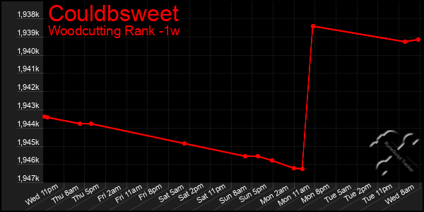 Last 7 Days Graph of Couldbsweet