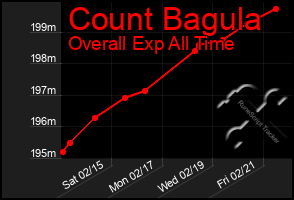 Total Graph of Count Bagula