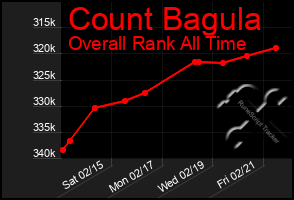 Total Graph of Count Bagula