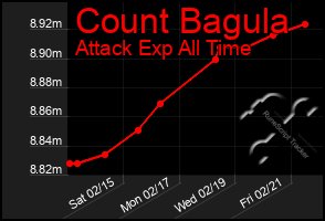 Total Graph of Count Bagula