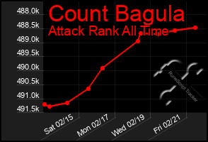 Total Graph of Count Bagula