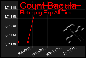 Total Graph of Count Bagula