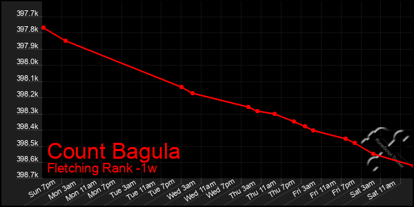 Last 7 Days Graph of Count Bagula