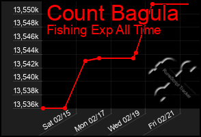 Total Graph of Count Bagula