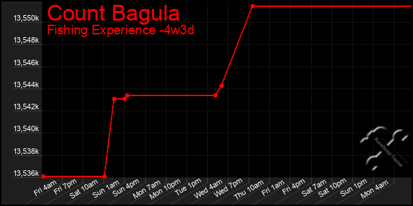 Last 31 Days Graph of Count Bagula