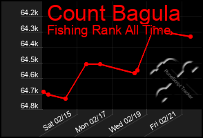 Total Graph of Count Bagula