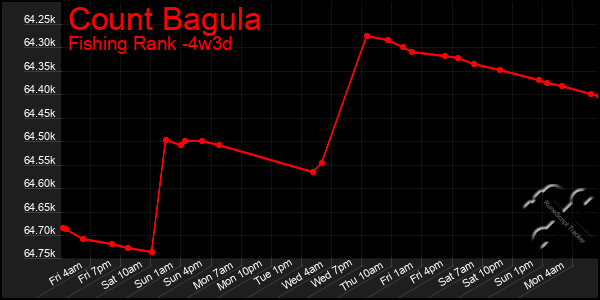 Last 31 Days Graph of Count Bagula