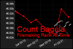 Total Graph of Count Bagula