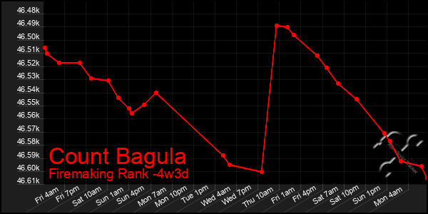 Last 31 Days Graph of Count Bagula