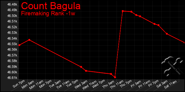 Last 7 Days Graph of Count Bagula