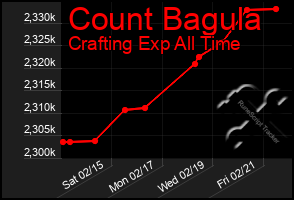 Total Graph of Count Bagula