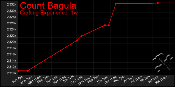 Last 7 Days Graph of Count Bagula