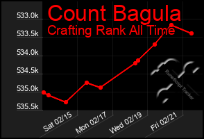 Total Graph of Count Bagula