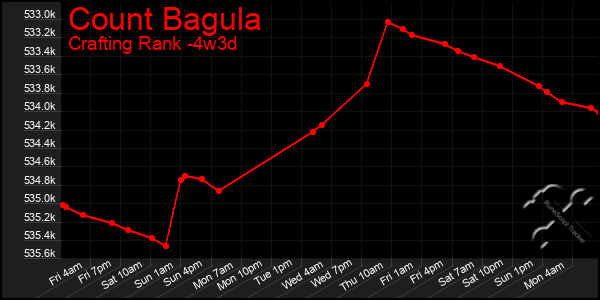 Last 31 Days Graph of Count Bagula