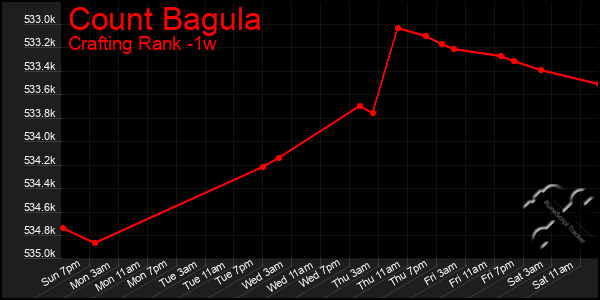 Last 7 Days Graph of Count Bagula