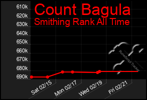 Total Graph of Count Bagula