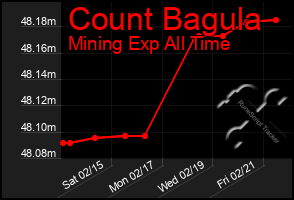 Total Graph of Count Bagula