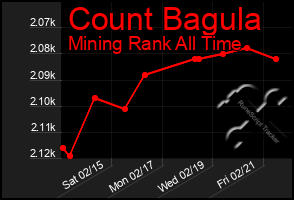 Total Graph of Count Bagula