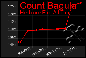 Total Graph of Count Bagula