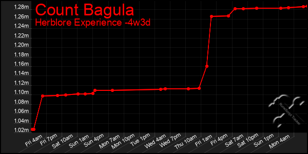 Last 31 Days Graph of Count Bagula