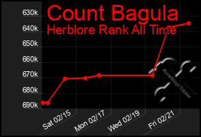 Total Graph of Count Bagula