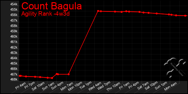 Last 31 Days Graph of Count Bagula