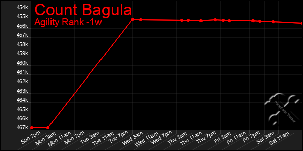 Last 7 Days Graph of Count Bagula