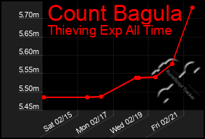 Total Graph of Count Bagula