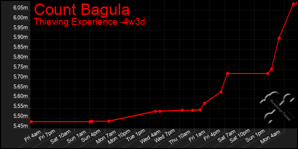 Last 31 Days Graph of Count Bagula